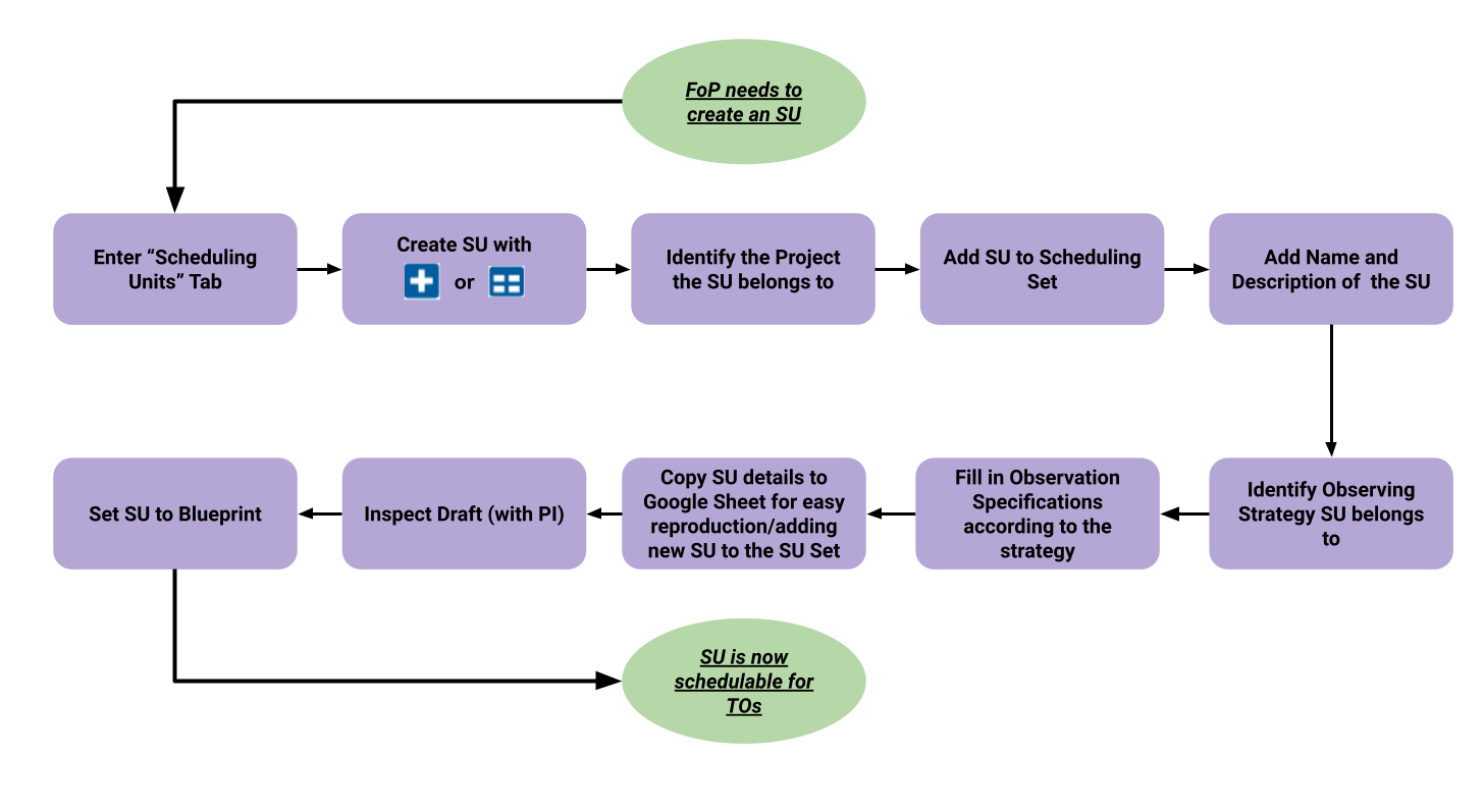 Short workflow for FoP role until TO handover