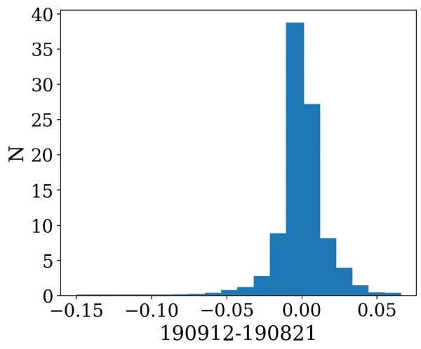 Relative flux error