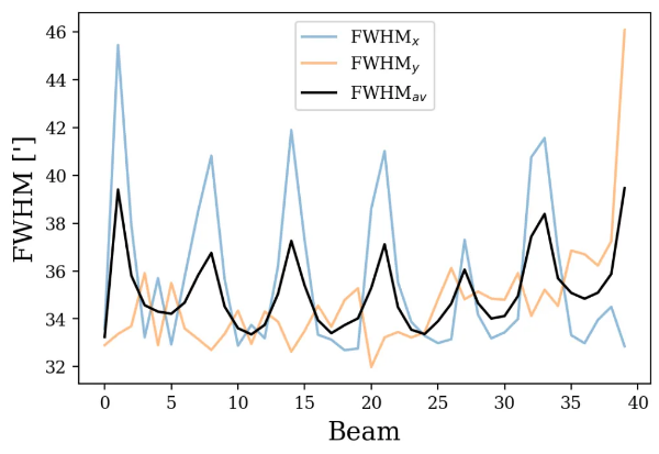 Relative flux error