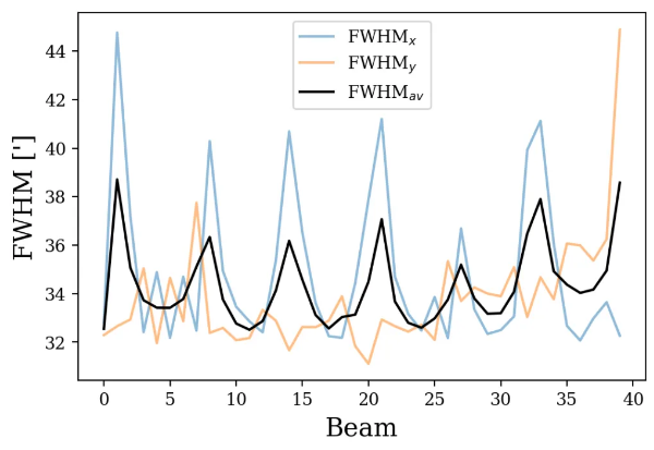 Relative flux error