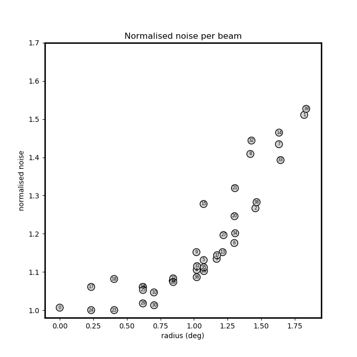 Relative flux error