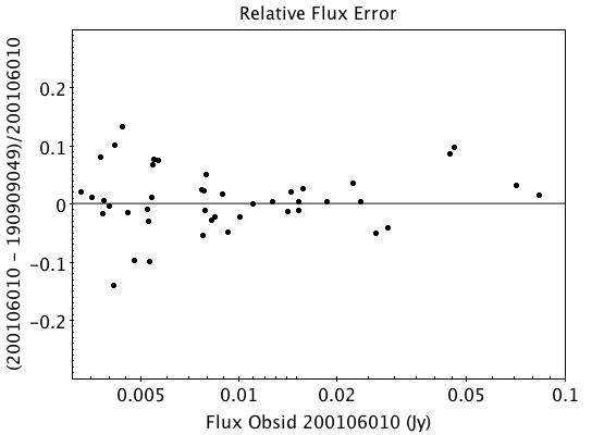 Relative flux error