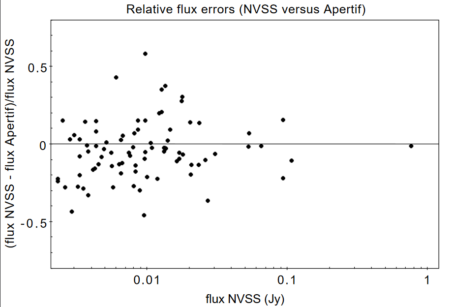 Relative flux error