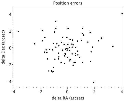 Relative flux error